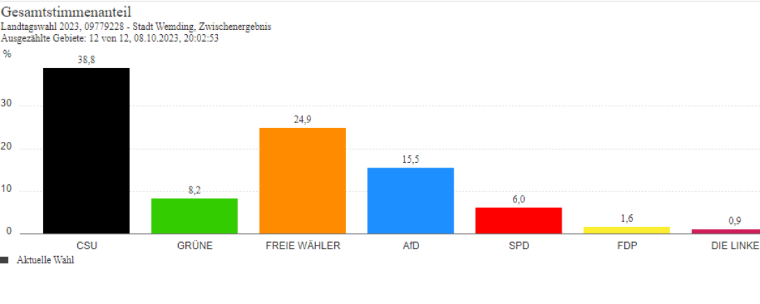 Die Ergebnisse aus Wemding.