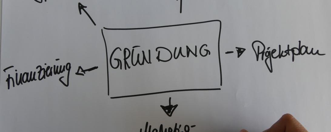 Hier sieht man eine Mindmap zum Thema Selbstständigkeit.