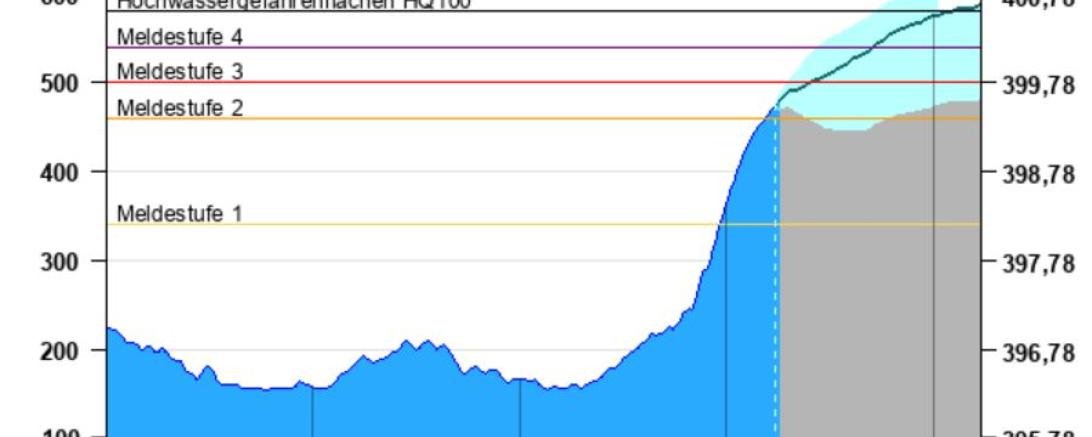 Hochwassernachrichtendienst Bayern/Landesamt für Umwelt