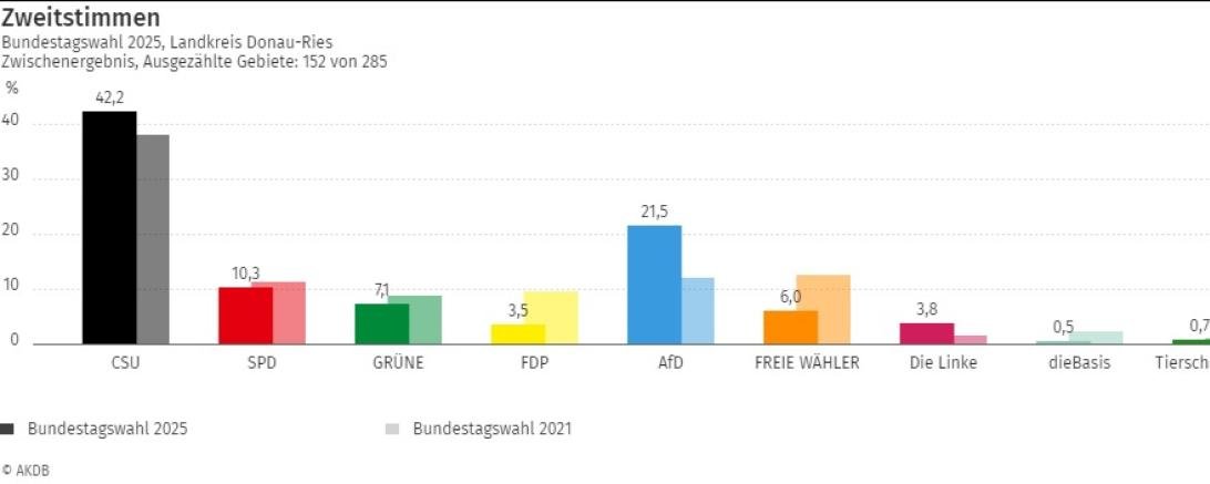 Zweitstimmen Bundestagswahl 2025