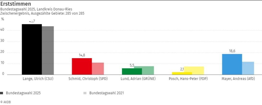 Erststimmen Bundestagswahl 2025