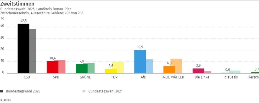 Zweitstimmen Bundestagswahl 2025