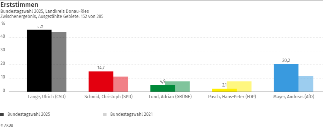 Erststimmen Bundestagswahl 2025