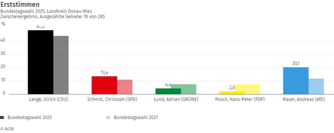 Bundestagswahl Erststimmen 2025 18:50 Uhr