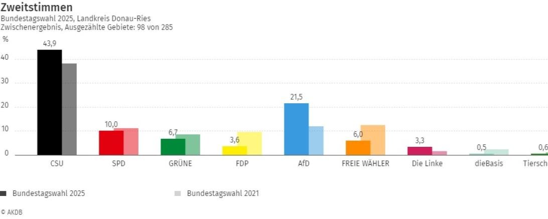 Zweitstimmen Bundestagswahl 2025 18:50 Uhr