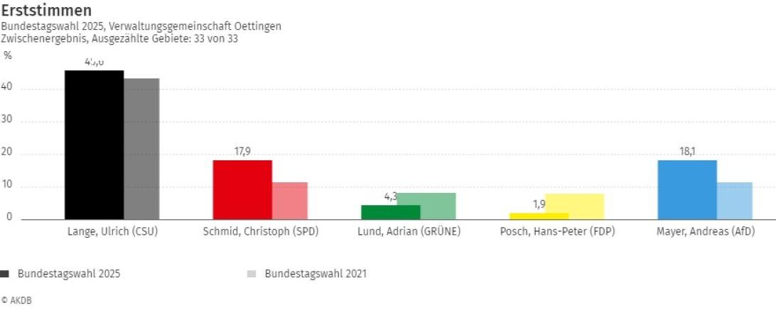 Stadt Oettingen Erststimmen