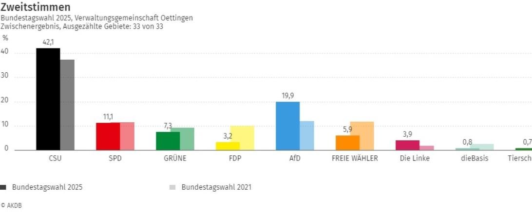Stadt Oettingen Zweitstimmen