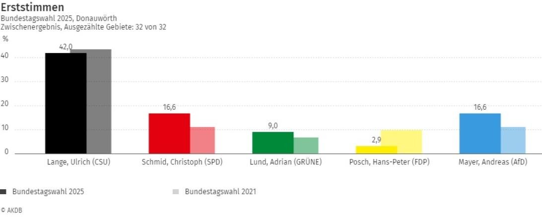 Stadt Donauwörth Bundestagswahl