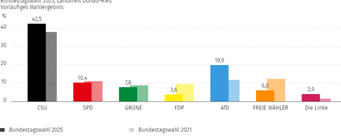 Vorläufiges Wahlergebnis BTW "025