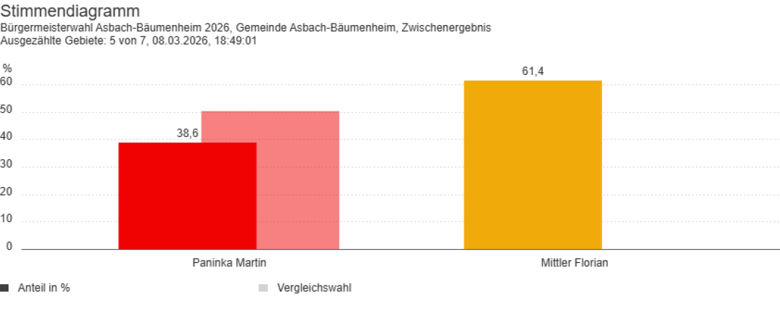 Florian Mittler führt mit 61,4 Prozent. 