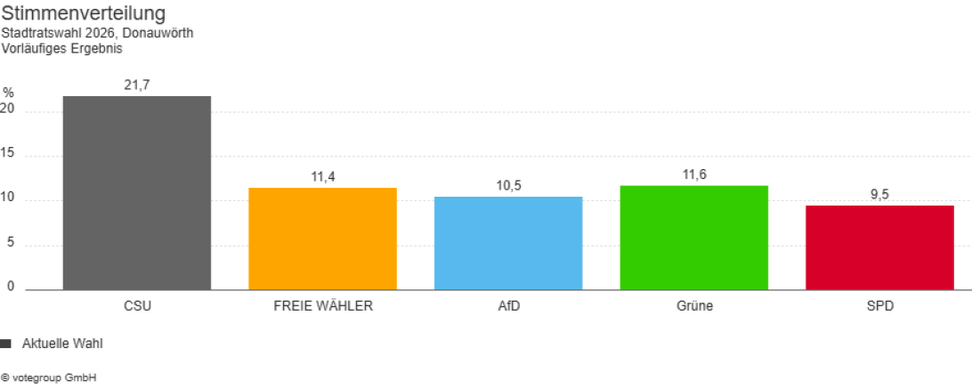 Stimmenverteilung Stadtrat Donauwörth 