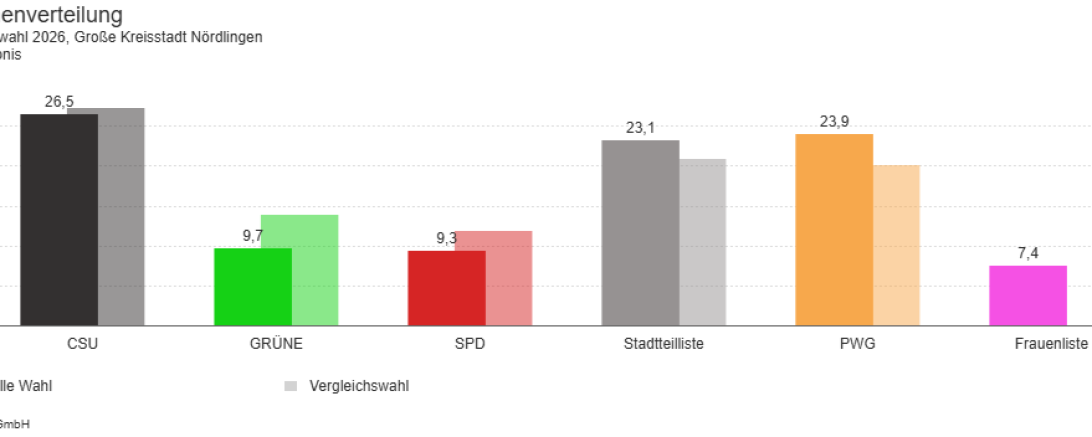 Stimmenverteilung Stadtrat Nördlingen