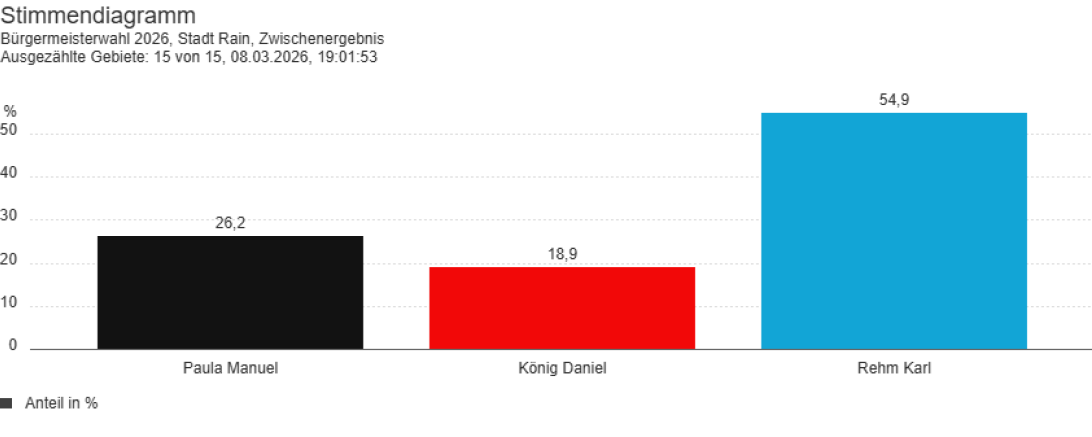 Karl Rehm holt 54,9 Prozent der Stimmen und damit die absolute Mehrheit. 
