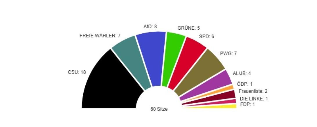 So sieht der Kreistag des Landkreis Donau-Ries nach der Kommunalwahl 2026 aus.