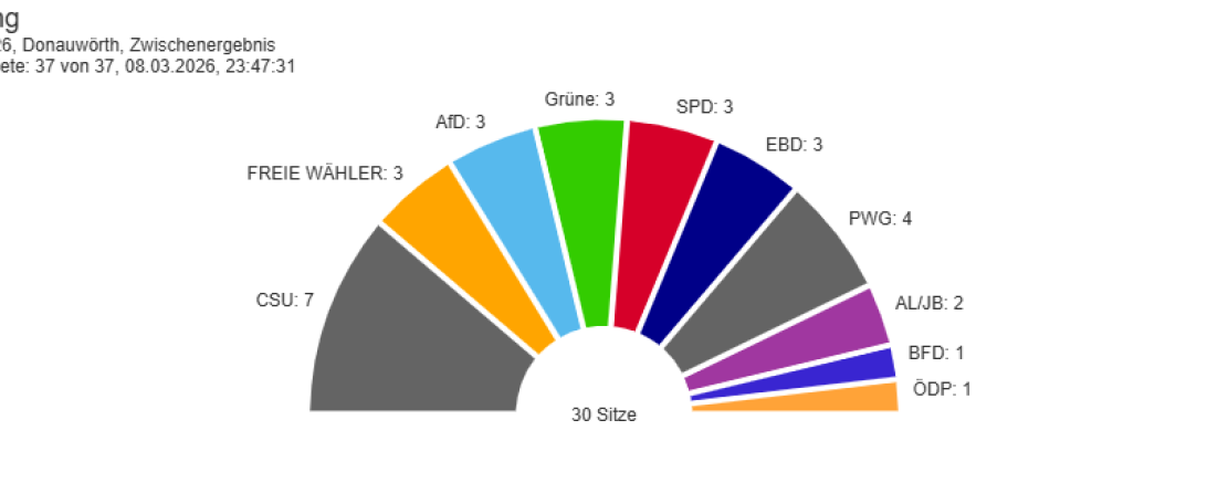 Sitzverteilung bei der Stadtratswahl 2026. 