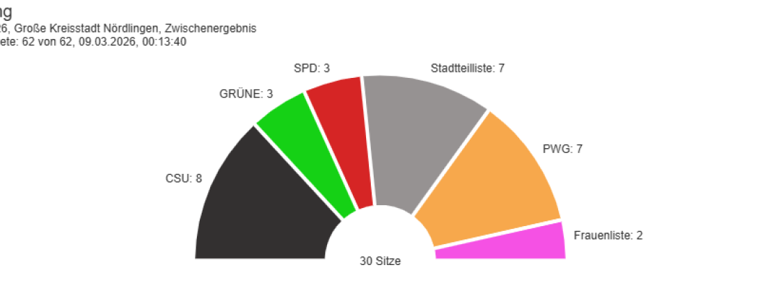 Sitzverteilung bei der Stadtratswahl 2026