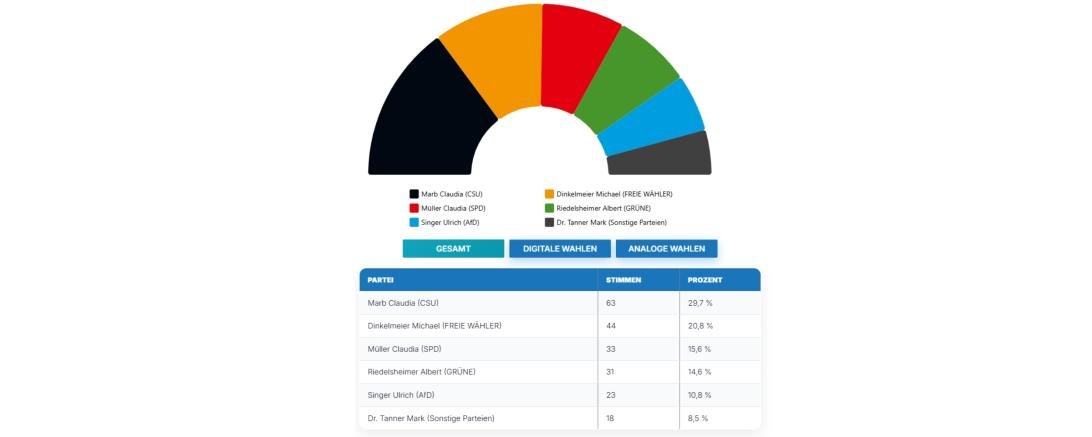 Bei der Jugend liegt Claudia Marb (CSU) vorne. Dahinter folgt Michael Dinkelmeier (Freie Wähler.)